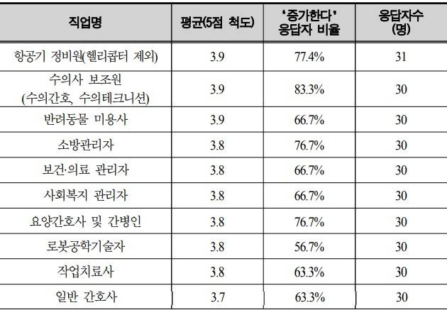 출처: 한국고용정보원 '2019 한국의 직업정보