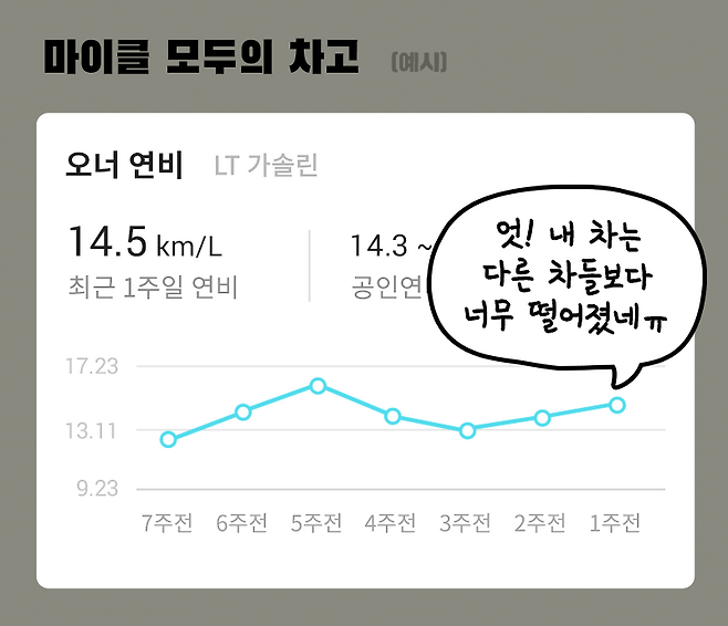 출처: 차량관리앱 마이클 같은 차종 오너 평균 연비 그래프