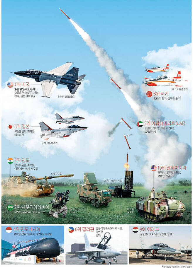 출처: 위클리비즈, [유용원의 Defenomics] (1) 한국 무기 수출 10대 유망 국가
