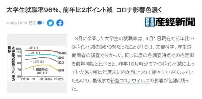 ‘대졸자 취업률 96%’ 일본어 기사