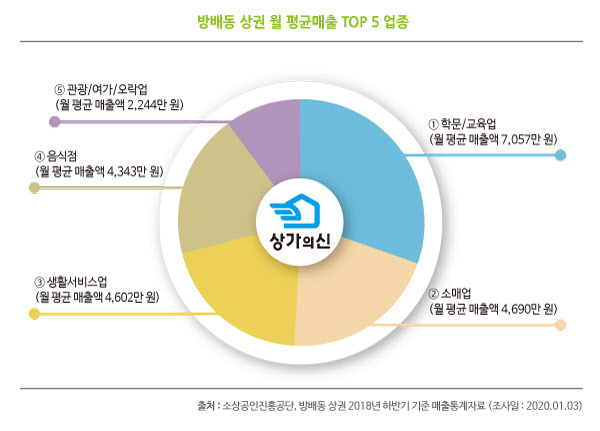 출처: 상가의신