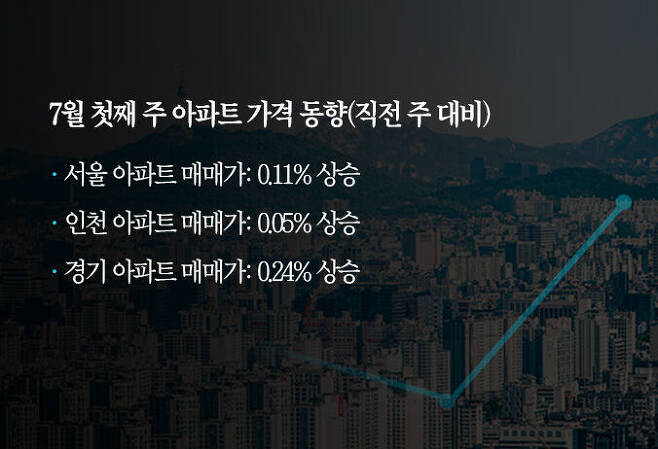 출처: 자료: 한국감정원 <2020년 7월 1주 전국주택가격동향조사>