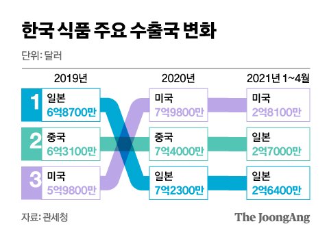 한국 식품 주요 수출국 변화. 그래픽=신재민 기자 shin.jaemin@joongang.co.kr