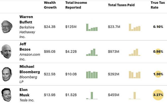 (2014-2018 미국 4대 부자의 재산 증가와 소득세 납부, 자료: 프로버블리카)
