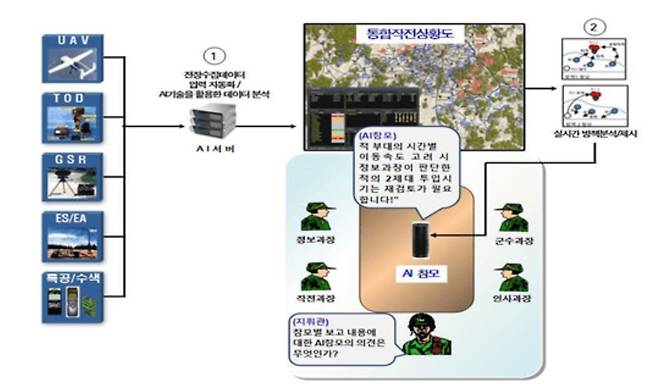 한국형 AI 참모 시스템인 여단급 전술제대 지휘결심지원 체계 개념도. 육군교육사 제공