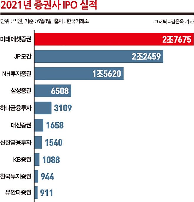 2021년 증권사 IPO 실적./그래픽=김은옥 기자