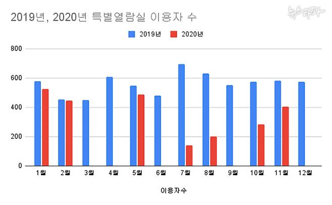 ▲ 법원이 공개한 2019년~2021년 판결정보 특별열람실 월별 이용자 현황. 2021년에는 모두 0명.