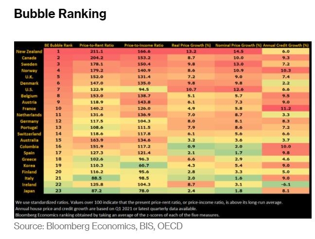 블룸버그가 집계한 OECD 주요국의 집값 '거품 순위' [블룸버그 홈페이지 캡처=연합뉴스] 재판매 및 DB 금지.