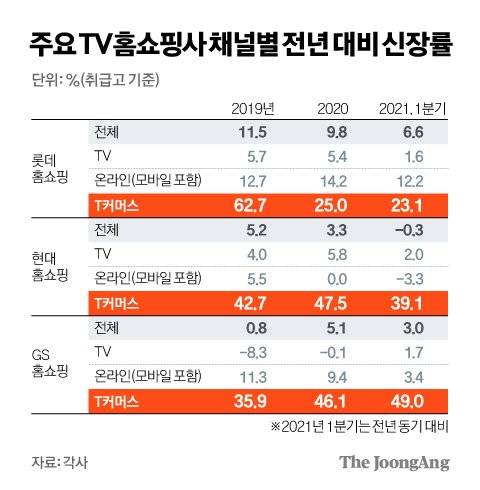TV홈쇼핑 매출 신장률. 그래픽=김경진 기자 capkim@joongang.co.kr