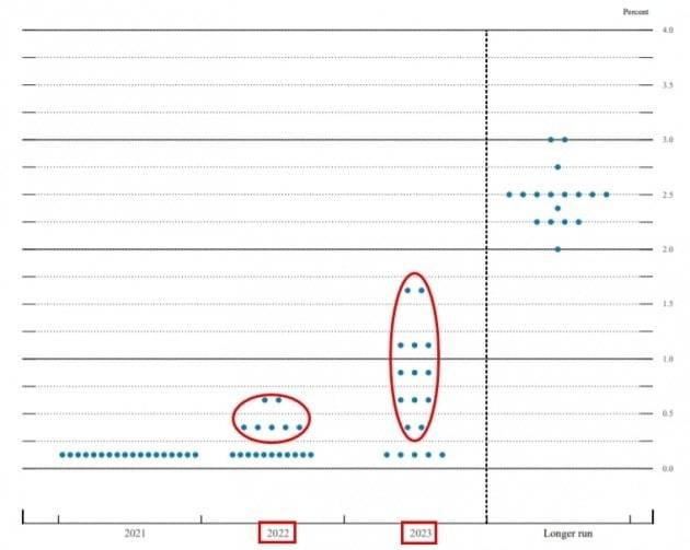 Fed가 16일(현지시간) 공개한 점도표에 따르면 2023년 기준금리 인상을 예상한 FOMC 위원이 18명 중 13명으로 늘어났다. Fed 제공