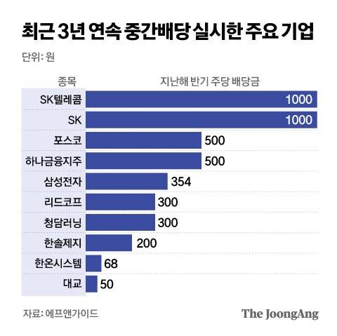 최근 3년 연속 중간배당 실시한 주요 기업.그래픽=김은교 kim.eungyo@joongang.co.kr
