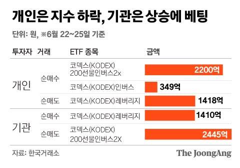 개인은 지수 하락, 기관은 상승에 베팅 그래픽=김주원 기자 zoom@joongang.co.kr