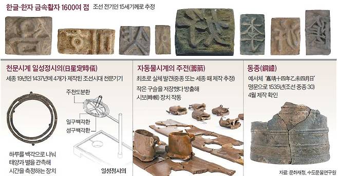 조선 전기 금속활자 발굴