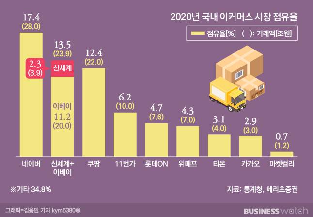 전문몰이 거래액 규모를 키우더라도 대형 이커머스 플랫폼과의 경쟁은 어렵다는 평가다. /그래픽=김용민 기자 kym5380@