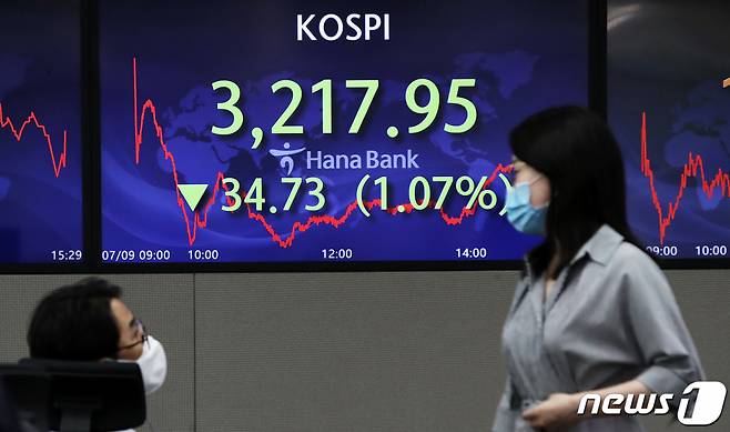 (서울=뉴스1) 오대일 기자 = 코스피가 코로나19 '4차 대유행' 우려로 급락한 9일 오후 서울 중구 하나은행 딜링룸 전광판의 코스피 지수가 전 거래일 대비 34.73p(1.07%) 내린 3217.95를 나타내고 있다. 이날 코스닥 지수는 전일 대비 5.55p(0.54%) 하락한 1028.93을 기록했고, 원·달러 환율은 4.1원 오른 1149.1원으로 마감했다. 2021.7.9/뉴스1