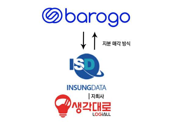 바로고는 생각대로 인수에 필요한 자금을 조달하고자 재무적 투자자(FI)를 물색 중인 것으로 전해졌다.