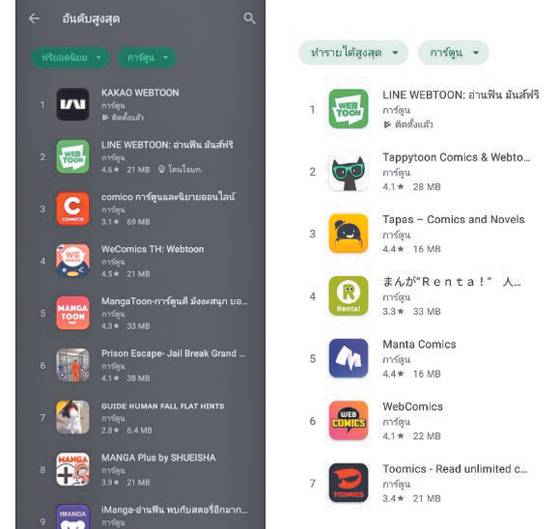 Thailand's Google Play Store rankings were revealed on June 11 by Kakao Entertainment, left, where Kakao Webtoon sat atop the comics app category, and by Naver, where Line Webtoon sat atop the daily revenue ranking. [SCREEN CAPTURE]
