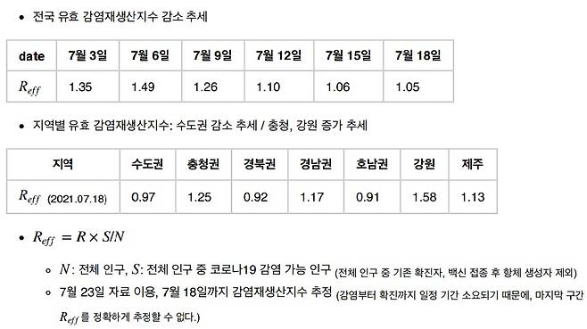 손우식 국가수리과학연구소 연구팀의 감염재생산지수 계산 결과(국가수리과학연구소, '코로나19 확산 예측 리포트' (작성일 2021년 7월23일) 갈무리) 2021.07.23 /뉴스1