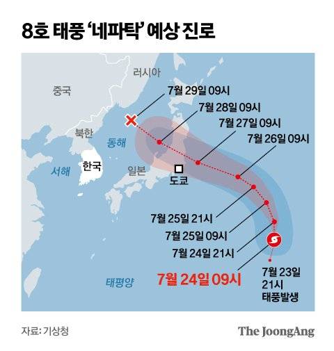 8호 태풍 ‘네파탁’ 예상 진로. 그래픽=김영옥 기자 yesok@joongang.co.kr