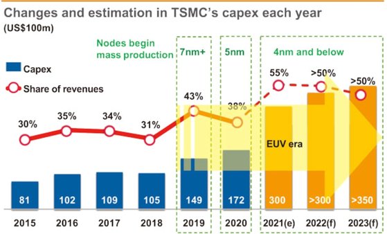 TSMC의 연간 투자액(막대 그래프)과 매출 대비 투자액 비율(꺽쇠 그래프)〈디지타임즈 캡처〉