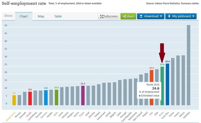 OECD 회원국 자영업자 비율 적갈색 화살표가 가리키는 초록색 막대그래프가 한국 자영업 비중으로 38개 회원국 중 6위다. 각 막대그래프에서 주황색은 G7 중 이탈리아, 보라색은 프랑스, 연두색은 일본, 하늘색은 독일, 빨간색은 캐나다, 노란색은 미국의 자영업 비중이다.[출처: OECD Data]