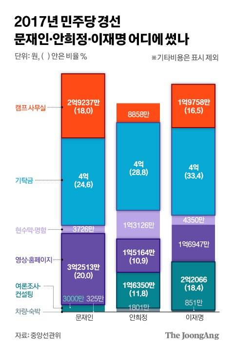 2017민주당 경선 후보(문재인,안희정,이재명) 어디에 썼나. 그래픽=김경진 기자 capkim@joongang.co.kr