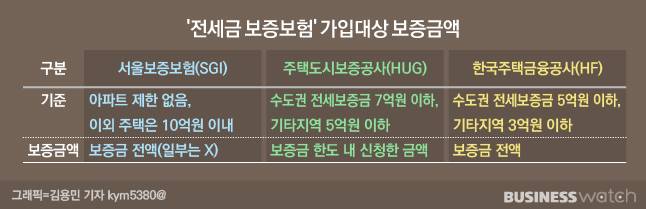 전세금 보증보험 가입대상 보증금액/그래픽=김용민 기자 kym5380@