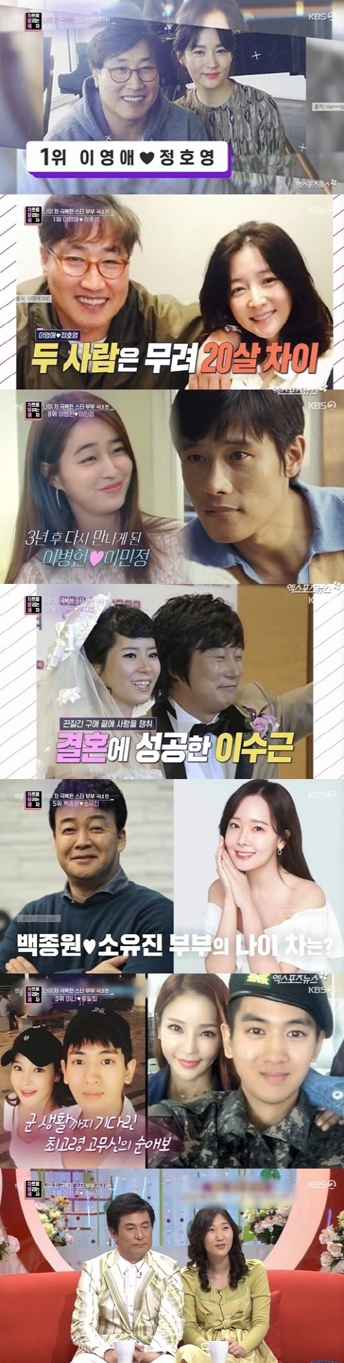 On the 13th, KBS 2TV Year-round live charting the womens corner overcame the age difference and dealt with the star couple who had a marriage.Eighth is Lee Min-jung Lee Byung-hun, a nine-year-old couple who marriages in 2013; Lee Byung-hun is 52 and Lee Min-jung is 40.They are the same age couple who overcame the age difference of 12.Lee Byung-hun met in 2016 with an acquaintance introduction and developed into a lover, but suffered a breakup because of his different situation.Three years later, the two met again and jumped over the age difference and marriage.Lee Min-jung said that the person who picks the bottle cap with a spoon in the entertainment is his ideal type, My husband picked it with his teeth.Lee Byung-hun considered code the most important thing in love; Lee Min-jung was also well known as a humorous entertainer.Seventh is Lee Soo-geun Bakjiyeon, a married couple in 2008.Bakjiyeon is said to have been a stylist of Park Jun-hyung, followed by Lee Soo-geun for six months; Lee Soo-geun did not give up even if Mr. Bakjiyeon refused.Tears in the situation of separation were said to have touched Bakjiyeons heart on Lee Soo-geun; Bakjiyeon was against the kindness during the marriage ceremony.I should say it is an age, he said.Mr Bakjiyeon has come to a crisis where he has a kidney transplant while pregnant with his second fetus.Lee Soo-geun went to the disease with his wife, but came too late and was told that the mothers kidney had already been broken; he is still dialysis.Lee Soo-geun flagged Bakjiyeons health with a birthday cow.The sixth place is Yoo Hyun-sang, Choi Yoon-hee, a swimmer and the sister of the sports team One. The ages were 24 and 37.Yoon Hyun-sang met Choi Yoon-hees parents on a date, but they did not even look at him. The two men raised a secret marriage ceremony in 1991,When his eldest son was born, his father-in-laws mother-in-law was angry.The fifth place is Baekjong, which is 56 years old this year and So Yoo-jin is 41 years old.Sooo-jins parents also said they were 30 years old and envied their usual age difference.So Yoo-jin said in the entertainment, I hated it because I had a lot of age difference, but I met a few times and Baekjong One was humorous (I liked it).) I talk every day now.Fourth place is Seo Taiji Lee Eun-sung; in 2008 Lee Eun-sung appeared in the Seo Taiji music video and developed into a lover.In 2013, he announced marriage: 16 years old. He was a fan of Seo Taiji in The Rounding; he is said to sometimes feel the generation gap.Seo Taiji told the entertainment that I dont care if I was such a star in the old age, I dont care if I talk about old times.At the time of the childrens debut with Seo Taiji, Lee Eun-sung was five years old; the two have a daughter.The third place is Mina Liuth, a young couple who is seventeen years old and seventeen years old.The first time she saw Mina, she was in love with her first-time mother-in-law, who was nine years old.I cried for a while. Minas mother was upset that she was only guilty of loving a young person.It was met with opposition from both families, but it had a happy ending.Philip Roth said, I will love you even if I am born in my next life. Mina expressed affection, saying, It is the most wonderful in my eyes.Lee Han-wi said, There is no generation difference. You have to do well. She has two sons and two daughters and lives happily.The top picks are Lee Yeong-ae and Jeong Ho-young.Lee Yeong-ae had a quiet marriage ceremony and a highly secret marriage ceremony in Hawaii in 2009.Lee Yeong-ae has said that her husband is trustworthy and sincere, and has a very deep feeling with feelings beyond love.In one broadcast, she revealed her husband and twin children: Jeong Ho-young, a Korean-American businessman, said Property is two trillion One. The age difference between the two is as much as 20 years.Lee Yeong-ae confessed that there was no fear of marriage and that he had a mental relaxation after marriage.Photo: KBS 2TV broadcast screen