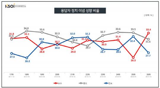 KSOI(한국사회여론연구소)가 16일 발표한 TBS와의 제26차 정례조사 '응답자 정치 이념 성향 비율' 추이 그래프.직전 조사 대비 '보수' 응답이 7.1%포인트 급등하고 '진보'는 4.7%포인트 큰 폭으로 줄면서 함께 실시된 현안 설문 결과에도 영향을 준 것으로 풀이된다. KSOI 홈페이지