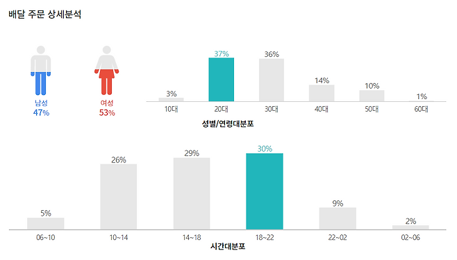 서울 종로구 수송동 카페업종 소비자 분포 /사진=KT 잘나가게 홈페이지 갈무리