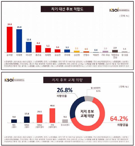 KSOI(한국사회여론연구소)가 23일 발표한 TBS 의뢰 제27차 주간 정례조사에서 실시 된 '차기 대선후보 적합도'와 '지지 후보 교체 의향' 설문 결과 그래프.KSOI 홈페이지 자료