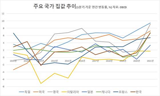 집값
