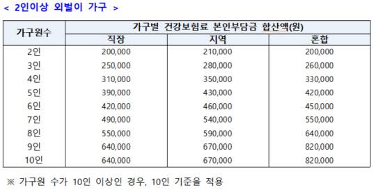 2인 이상 외벌이 가구 국민지원금 선정 기준 표. 맞벌이 가구는 가구원 수를 1명 추가한 것으로 본다. <자료:행정안전부>
