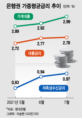 은행권 가중평균금리 추이/그래픽=이승현 디자인기자