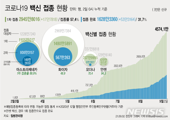 [서울=뉴시스] 2일 코로나19 예방접종대응추진단에 따르면 전날인 1일 1차 접종자는 17만7818명 늘어 누적 2945만8016명이다. 전체 국민의 57.4%가 1차 접종을 마쳤다. 접종 완료자는 전체 인구의 31.7%인 1628만3360명이다. (그래픽=전진우 기자) 618tue@newsis.com