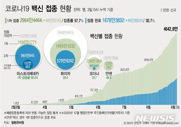 [서울=뉴시스] 3일 코로나19 예방접종대응추진단에 따르면 전날인 2일 1차 접종자는 18만5574명 늘어 누적 2964만4464명이다. 전체 국민의 57.7%가 1차 접종을 마쳤다. 접종 완료자는 전체 인구의 32.7%인 1678만3832명이다. (그래픽=전진우 기자) 618tue@newsis.com