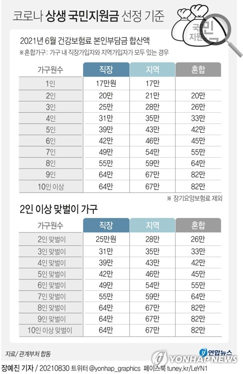 [그래픽] 코로나 상생 국민지원금 선정 기준 [연합뉴스 자료그래픽]