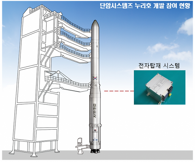 우주발사체 누리호에 들어가는 원격측정 시스템. 고재원 기자 jawon1212@donga.com