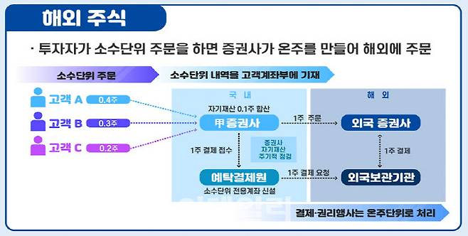 (자료=금융위원회)