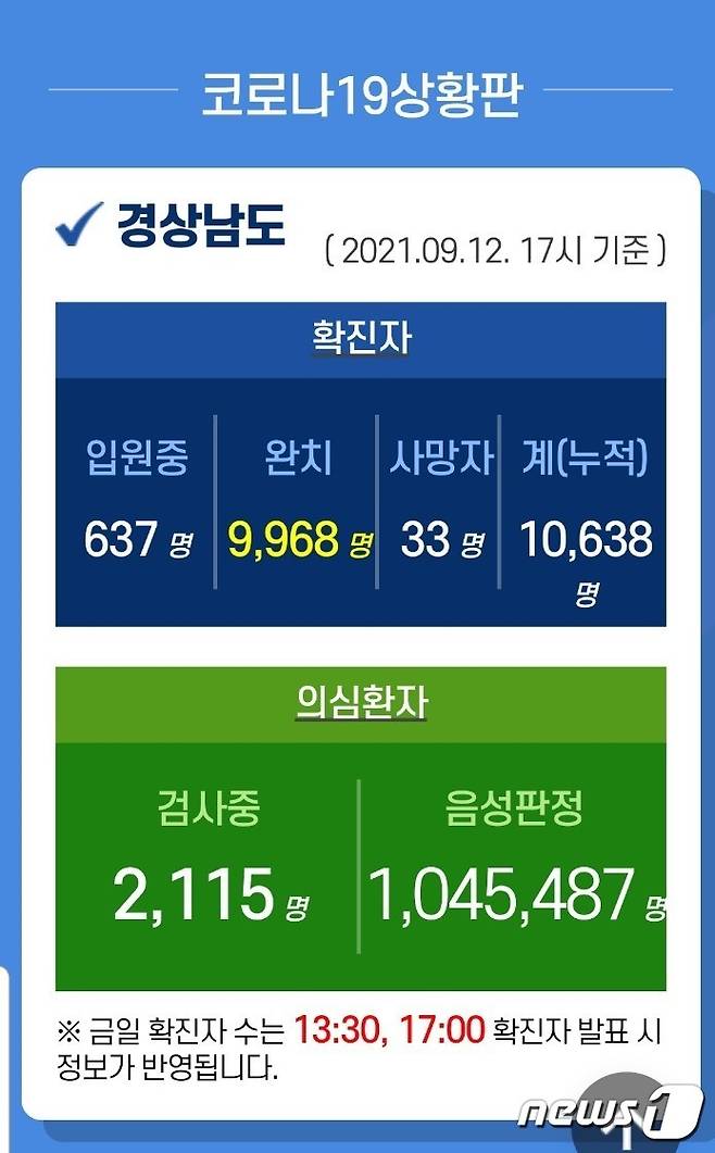 경남 코로나19상황판(경남도 홈페이지 캡처)© 뉴스1