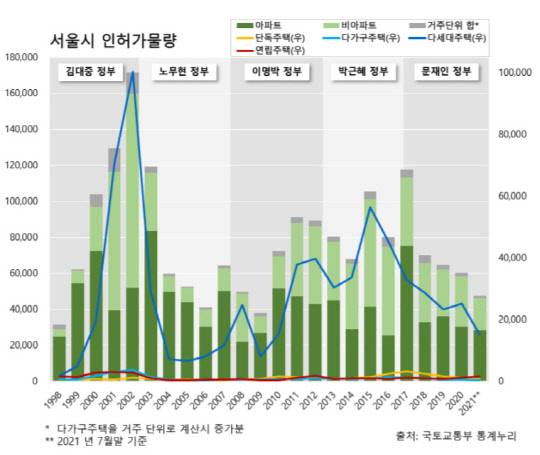 1998~2021년 정권별 서울시 인허가물량 추이 비교. <자료:국토교통부, KDI>