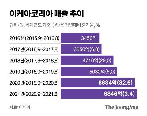 이케아코리아 매출 추이. 그래픽=김영옥 기자 yesok@joongang.co.kr