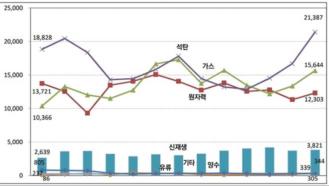 전력통계속보 제공