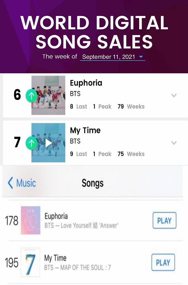 방탄소년단 정국 솔로 2곡 韓아이돌 최초 美빌보드 75주 이상 차트인..8주 연속' TOP10' 동시 랭크