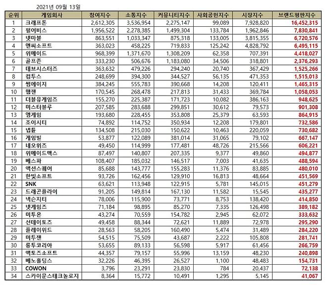 9월 게임 상장기업 브랜드평판 조사 (한국기업평판연구소 제공)© 뉴스1