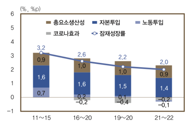 잠재성장률 기여도 분석. 한국은행 제공