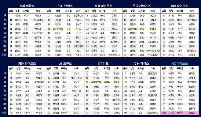 KBO 2022 신인 드래프트 결과. 자료=KBO 공식 홈페이지