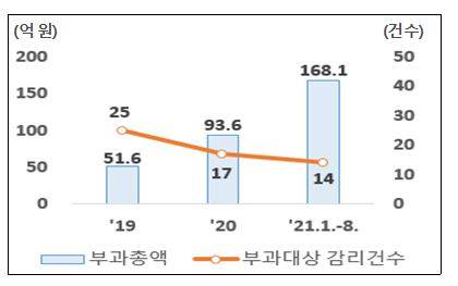 최근 3년간(2019년 1월~2021년 8월) 과징금 부과현황