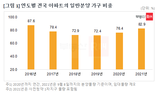 연도별 전국 아파트 일반분양 가구 비중./ 부동산114