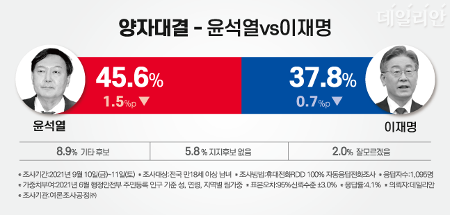 더불어민주당 대선후보로 이재명 경기도지사, 국민의힘 대선후보로 윤석열 전 검찰총장이 나서는 경우, 윤 전 총장이 45.6%의 지지율로 37.8%의 이 지사를 앞서는 것으로 나타났다. ⓒ데일리안 박진희 그래픽디자이너